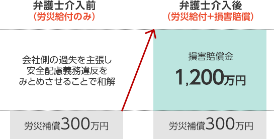 適正な補償を受け取ることができた事例